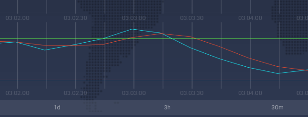 Stochastic Oscillator