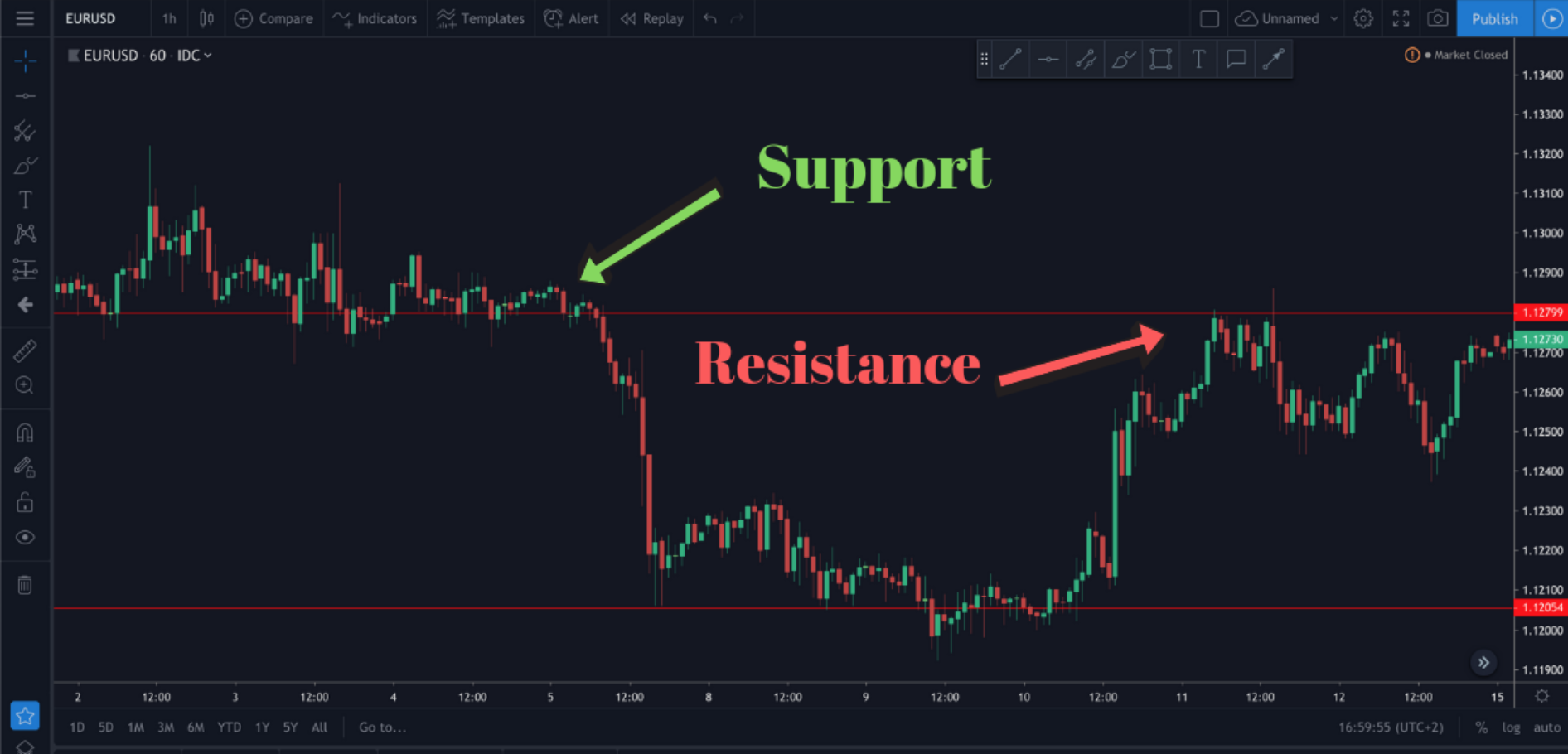 Support and Resistance Levels